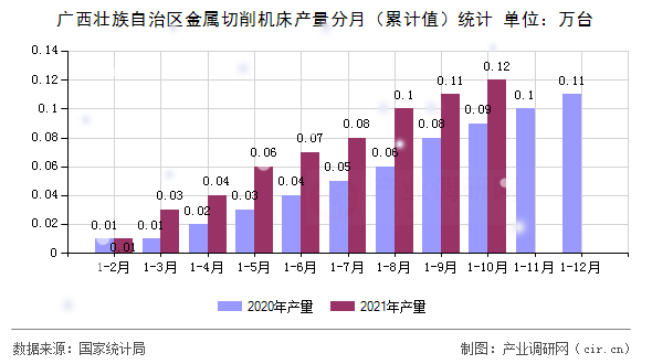 廣西壯族自治區金屬切削機床產量分月（累計值）統計