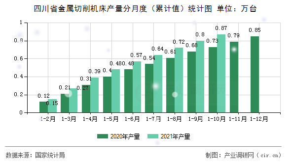 四川省金屬切削機床產量分月度（累計值）統計圖