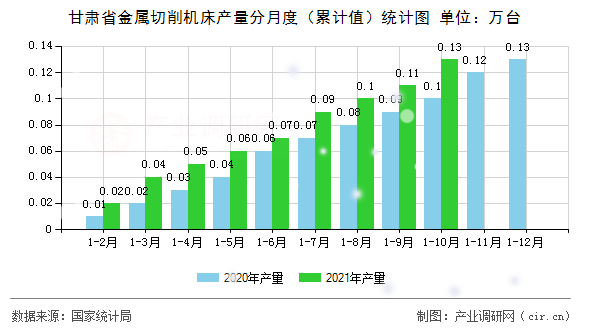 甘肅省金屬切削機床產量分月度（累計值）統計圖
