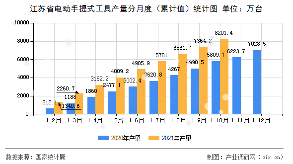 江蘇省電動手提式工具產量分月度（累計值）統計圖