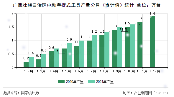 廣西壯族自治區電動手提式工具產量分月（累計值）統計