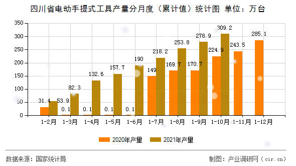 四川省電動手提式工具產(chǎn)量分月度（累計值）統(tǒng)計圖