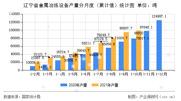 遼寧省金屬冶煉設備產量分月度（累計值）統計圖