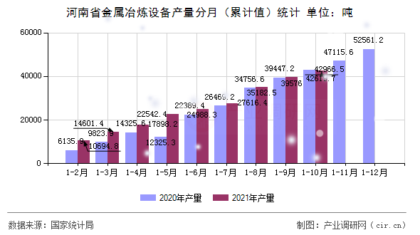 河南省金屬冶煉設備產量分月（累計值）統計
