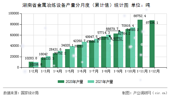 湖南省金屬冶煉設(shè)備產(chǎn)量分月度（累計(jì)值）統(tǒng)計(jì)圖