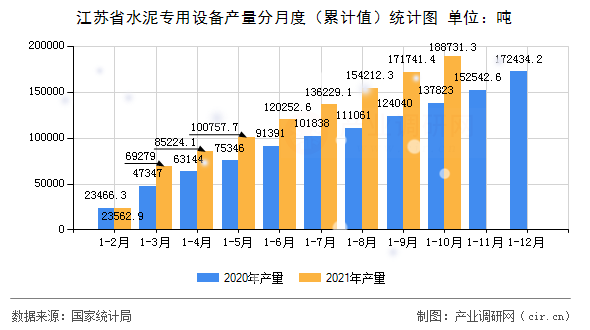 江蘇省水泥專用設備產量分月度（累計值）統計圖