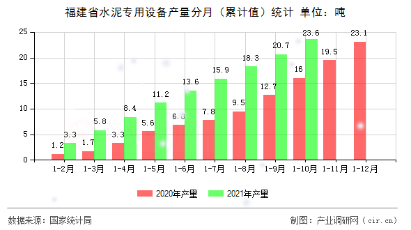 福建省水泥專用設備產量分月（累計值）統計
