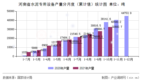 河南省水泥專用設備產量分月度（累計值）統計圖