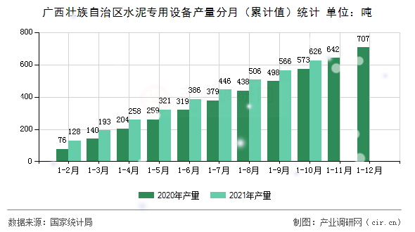 廣西壯族自治區水泥專用設備產量分月（累計值）統計