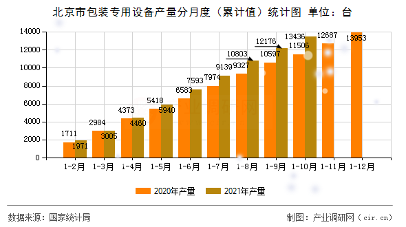 北京市包裝專用設備產量分月度（累計值）統計圖