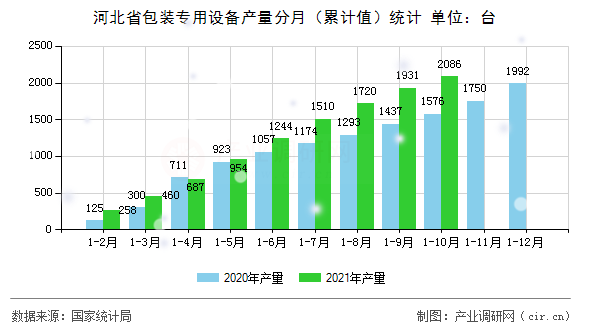 河北省包裝專用設備產量分月（累計值）統計