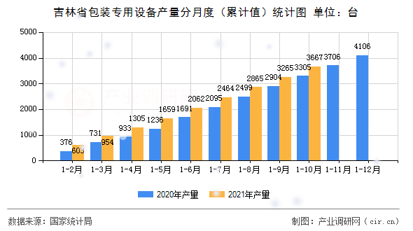 吉林省包裝專用設備產量分月度（累計值）統計圖
