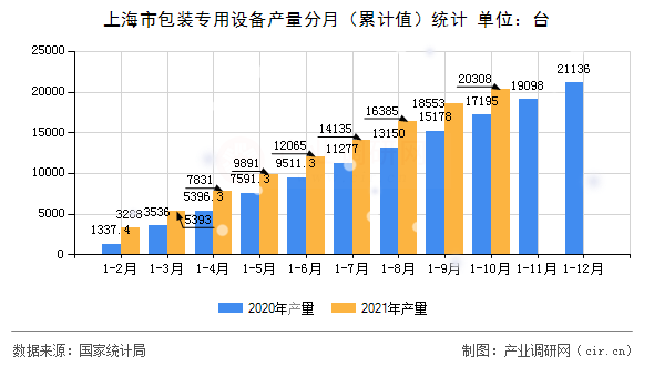上海市包裝專用設備產量分月（累計值）統計