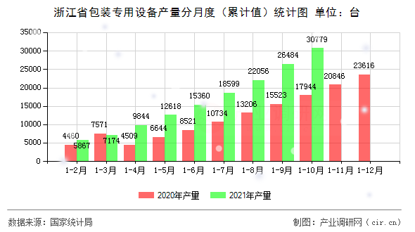 浙江省包裝專用設備產量分月度（累計值）統計圖