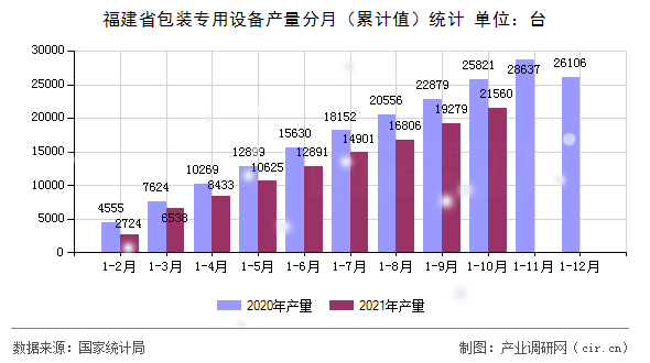 福建省包裝專用設(shè)備產(chǎn)量分月（累計(jì)值）統(tǒng)計(jì)