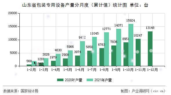 山東省包裝專用設備產量分月度（累計值）統計圖