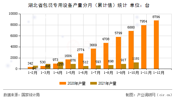 湖北省包裝專用設(shè)備產(chǎn)量分月（累計值）統(tǒng)計