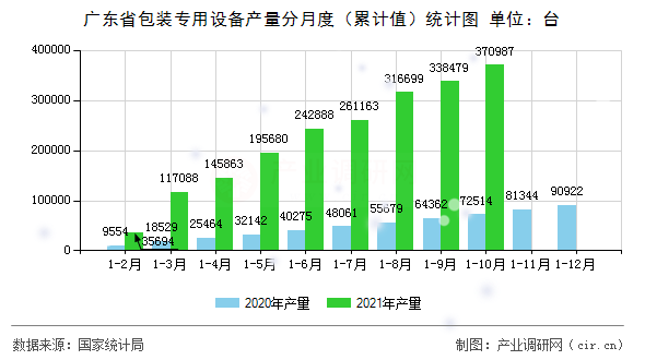 廣東省包裝專用設備產量分月度（累計值）統計圖