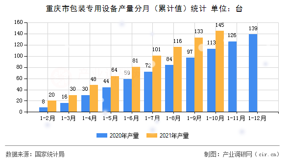 重慶市包裝專用設備產量分月（累計值）統計