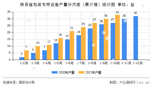 陜西省包裝專用設備產量分月度（累計值）統計圖