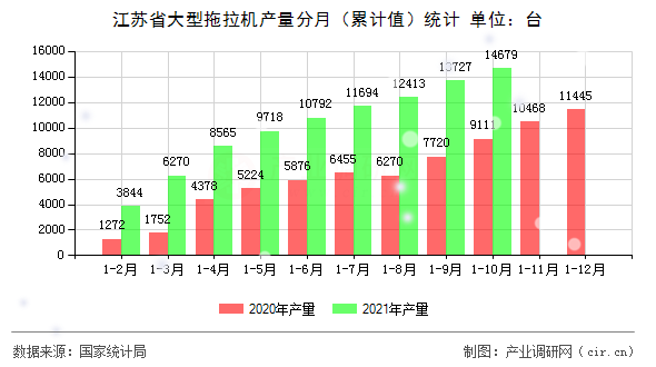 江蘇省大型拖拉機產量分月（累計值）統計