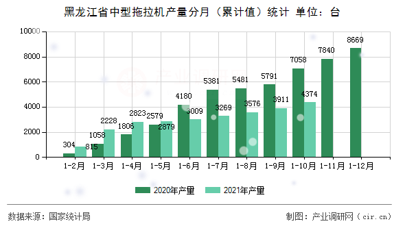 黑龍江省中型拖拉機產量分月（累計值）統計