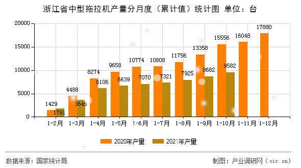 浙江省中型拖拉機產量分月度（累計值）統計圖