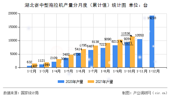 湖北省中型拖拉機產量分月度（累計值）統計圖
