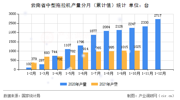 云南省中型拖拉機產量分月（累計值）統計