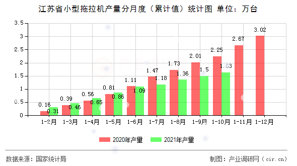 江蘇省小型拖拉機產量分月度（累計值）統計圖