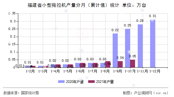 福建省小型拖拉機產量分月（累計值）統計