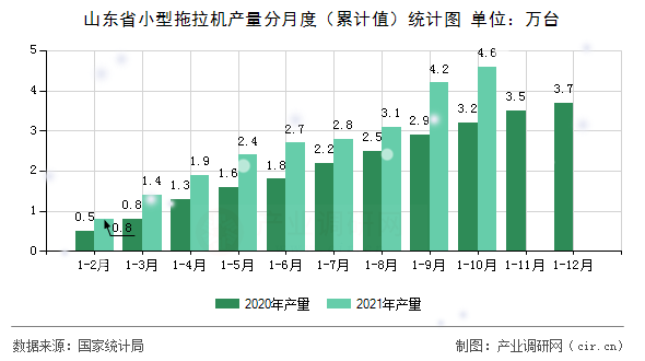 山東省小型拖拉機產量分月度（累計值）統計圖