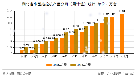 湖北省小型拖拉機產量分月（累計值）統計
