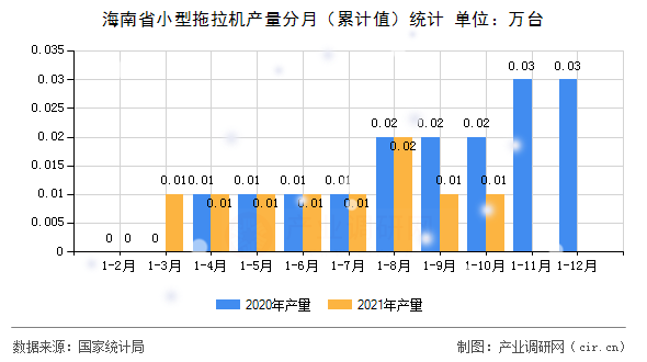 海南省小型拖拉機產量分月（累計值）統計