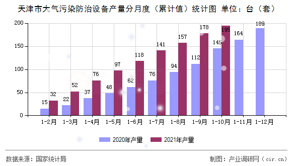 天津市大氣污染防治設備產量分月度（累計值）統計圖