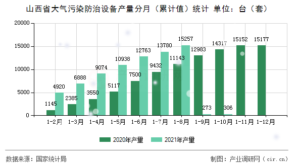 山西省大氣污染防治設備產量分月（累計值）統計