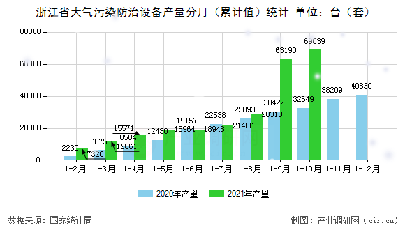 浙江省大氣污染防治設備產量分月（累計值）統計
