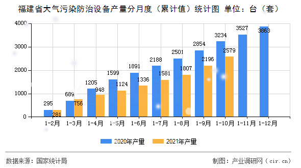 福建省大氣污染防治設備產量分月度（累計值）統計圖