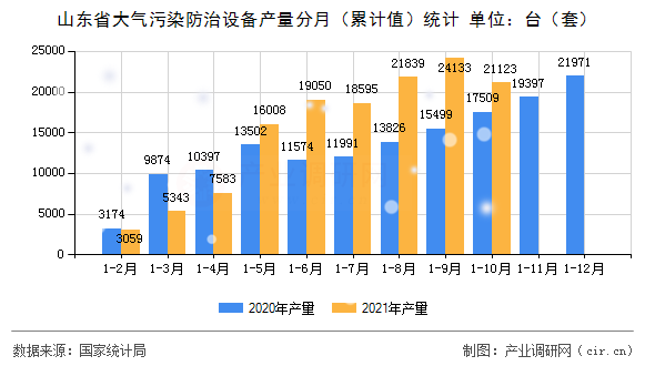 山東省大氣污染防治設備產量分月（累計值）統計