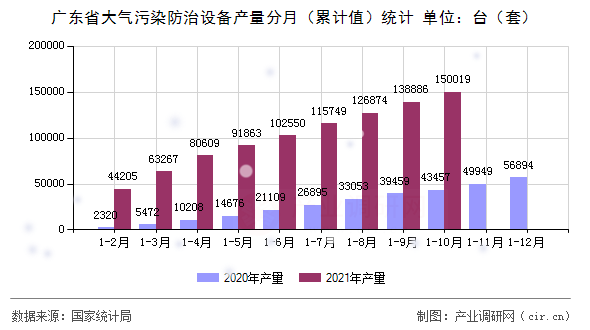 廣東省大氣污染防治設備產量分月（累計值）統計