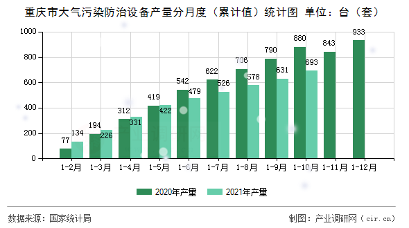重慶市大氣污染防治設備產量分月度（累計值）統計圖