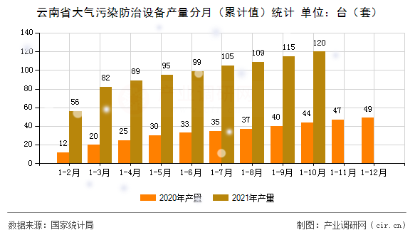 云南省大氣污染防治設備產(chǎn)量分月（累計值）統(tǒng)計