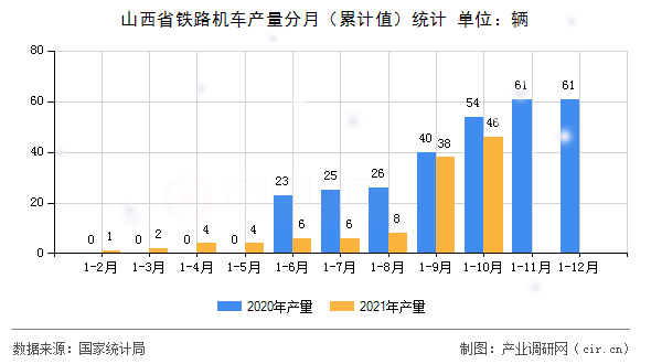 山西省鐵路機車產量分月（累計值）統計
