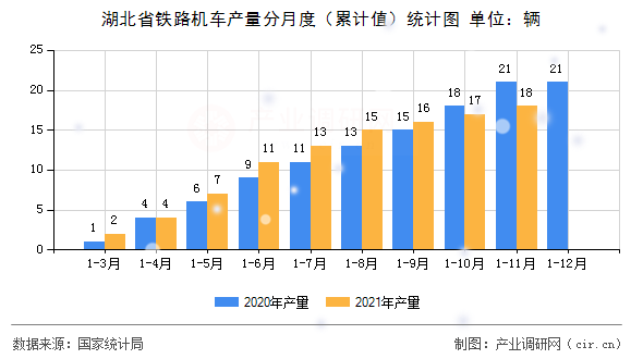 湖北省鐵路機(jī)車產(chǎn)量分月度（累計(jì)值）統(tǒng)計(jì)圖