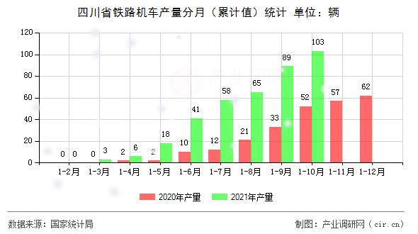 四川省鐵路機車產量分月（累計值）統計