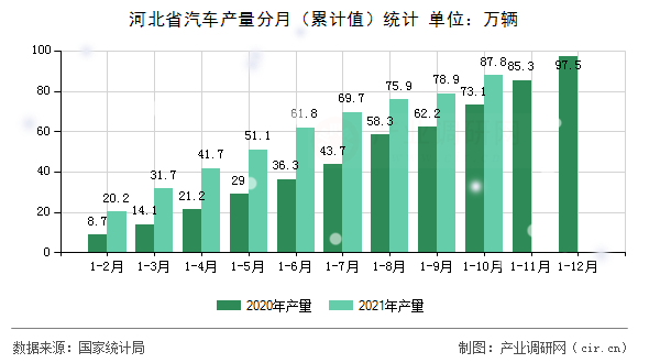 河北省汽車產量分月（累計值）統計