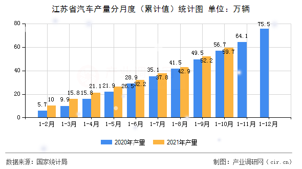江蘇省汽車產量分月度（累計值）統計圖