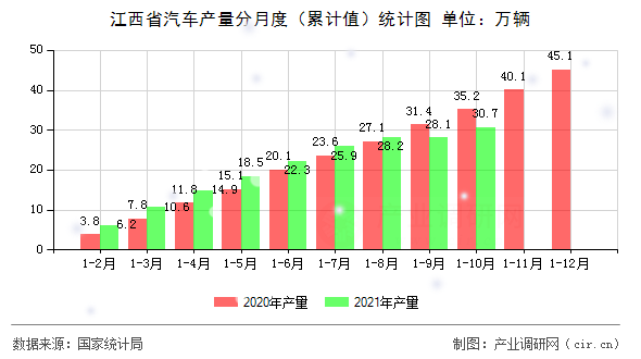 江西省汽車產量分月度（累計值）統計圖