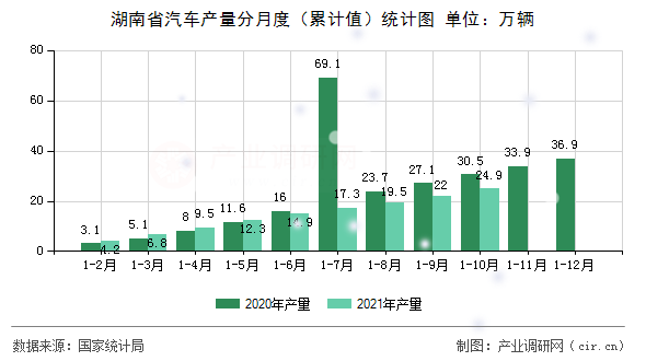 湖南省汽車產量分月度（累計值）統計圖
