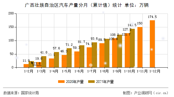 廣西壯族自治區汽車產量分月（累計值）統計